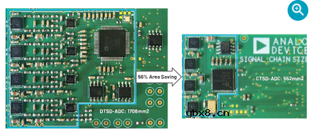 CTSD ADC：如何改进精密ADC信号链设计
