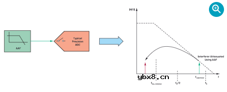 CTSD ADC：如何改进精密ADC信号链设计