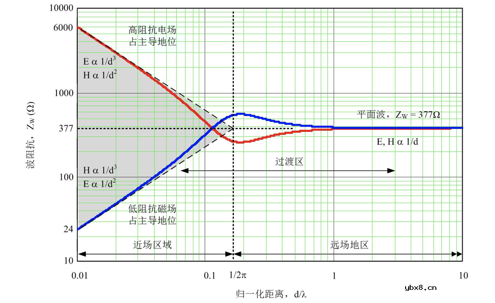 影响电源转换器在高频条件EMI特性的辐射发射