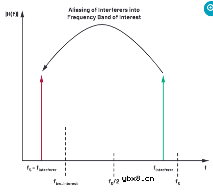 CTSD ADC：如何改进精密ADC信号链设计