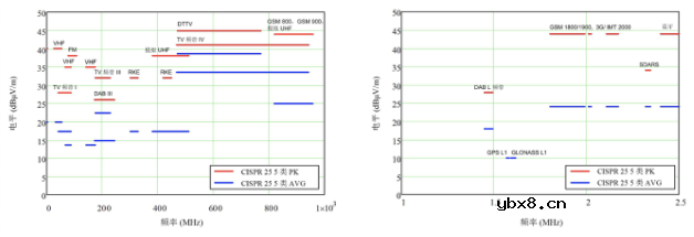影响电源转换器在高频条件EMI特性的辐射发射