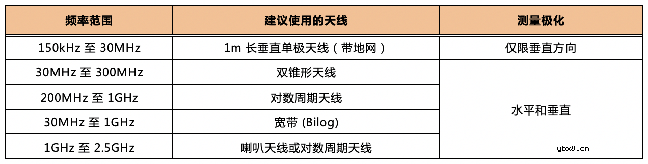 影响电源转换器在高频条件EMI特性的辐射发射