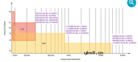 CTSD ADC：如何改进精密ADC信号链设计