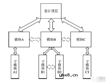 同步电路设计和异步电路设计的特点