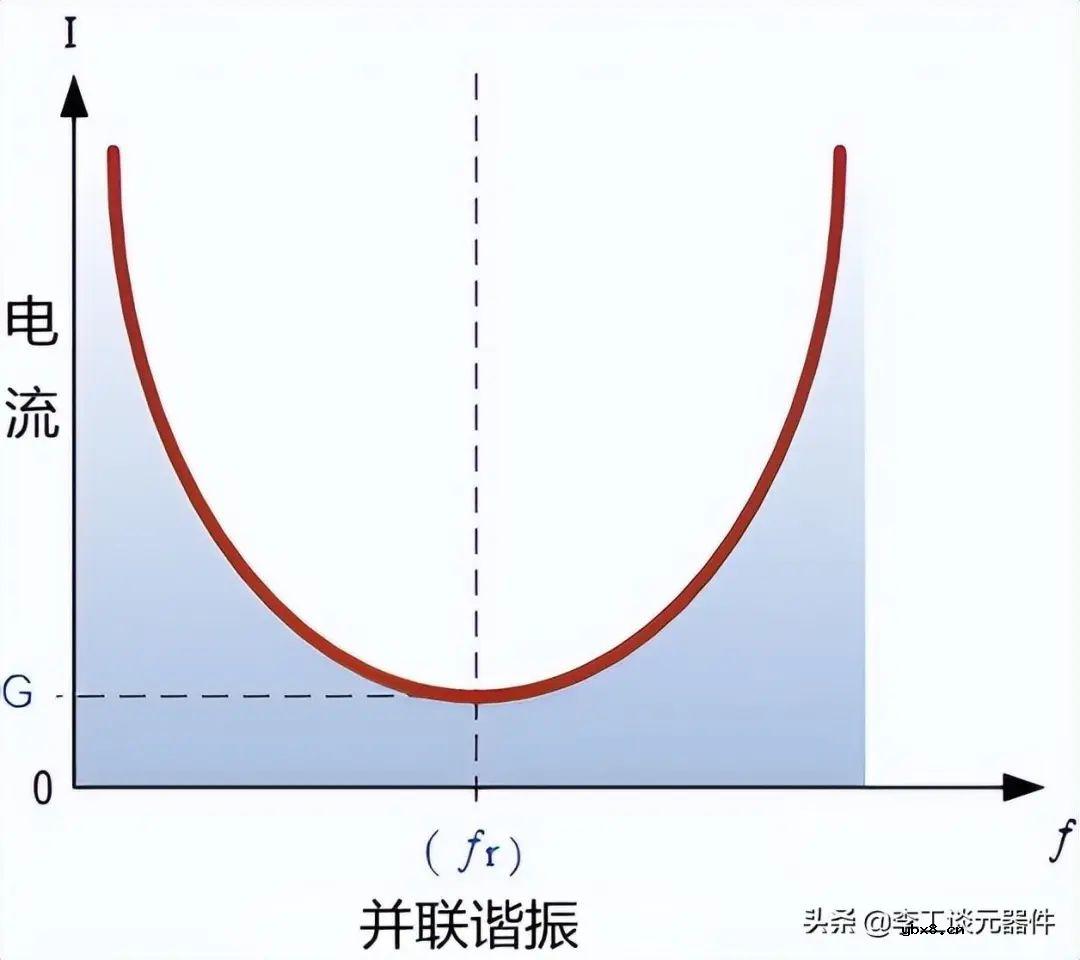 关于并联谐振电路的一些知识分享