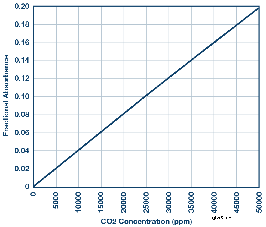 使用非色散红外的完整气体传感器电路