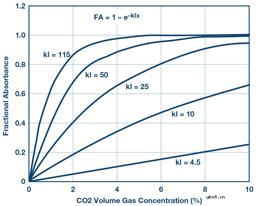使用非色散红外的完整气体传感器电路