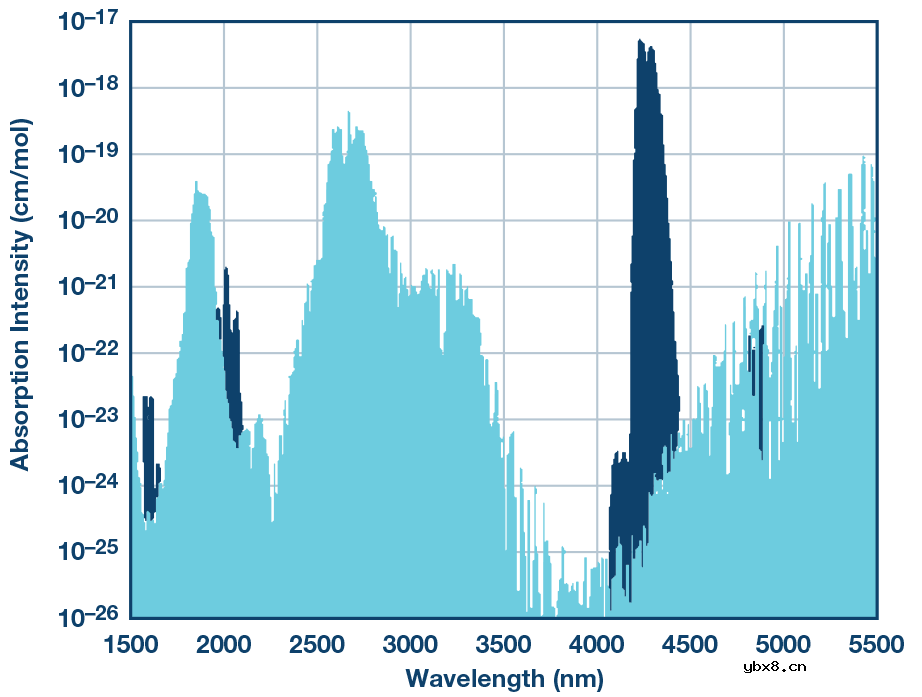 使用非色散红外的完整气体传感器电路