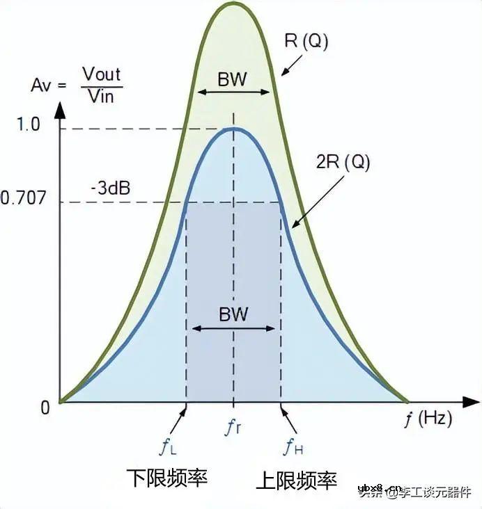 关于并联谐振电路的一些知识分享