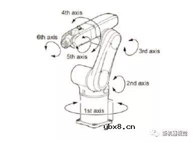 如何选择一个合适的工业机器人