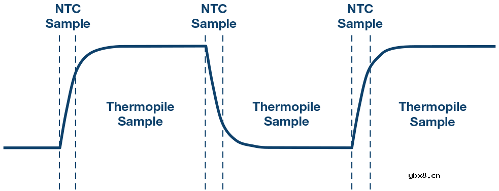 使用非色散红外的完整气体传感器电路