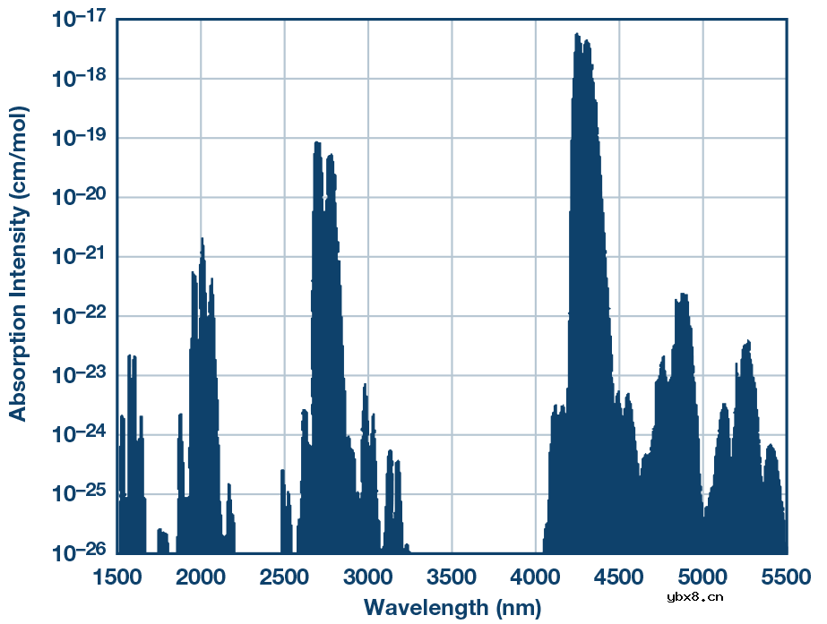 使用非色散红外的完整气体传感器电路