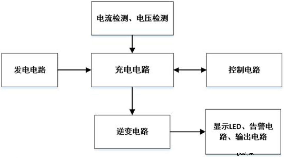 一种工频风力发电储能逆变电路