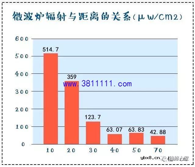 微波炉辐射到底有多可怕？维修专家来告诉你有没有危害 