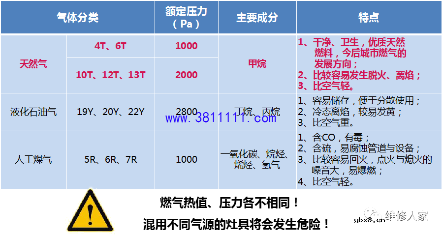 美的燃气灶知识培训。 