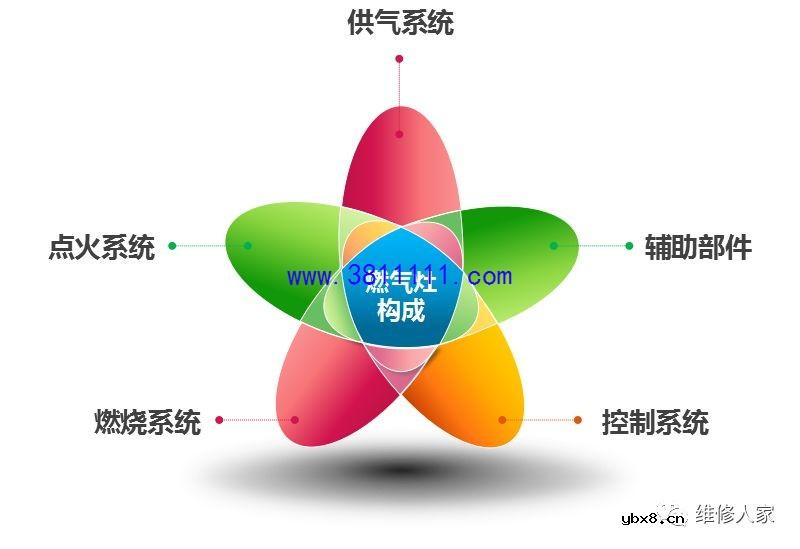 美的燃气灶知识培训。 