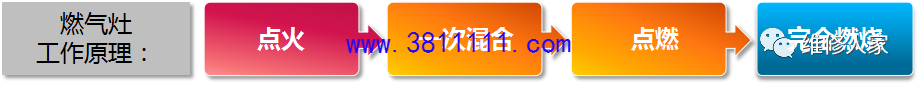 美的燃气灶知识培训。 