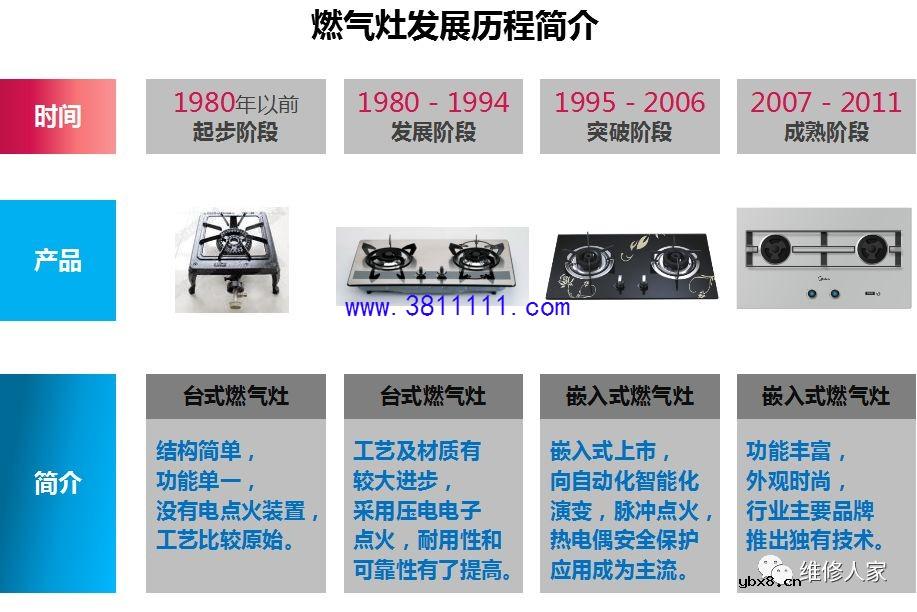 美的燃气灶知识培训。 