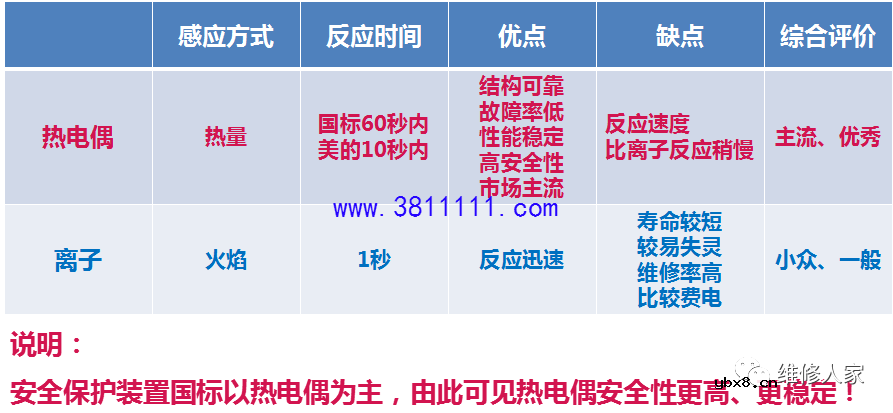 美的燃气灶知识培训。 
