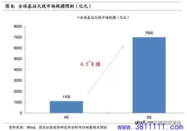 5G 产业链：基站天线和小基站爆发潜力大 