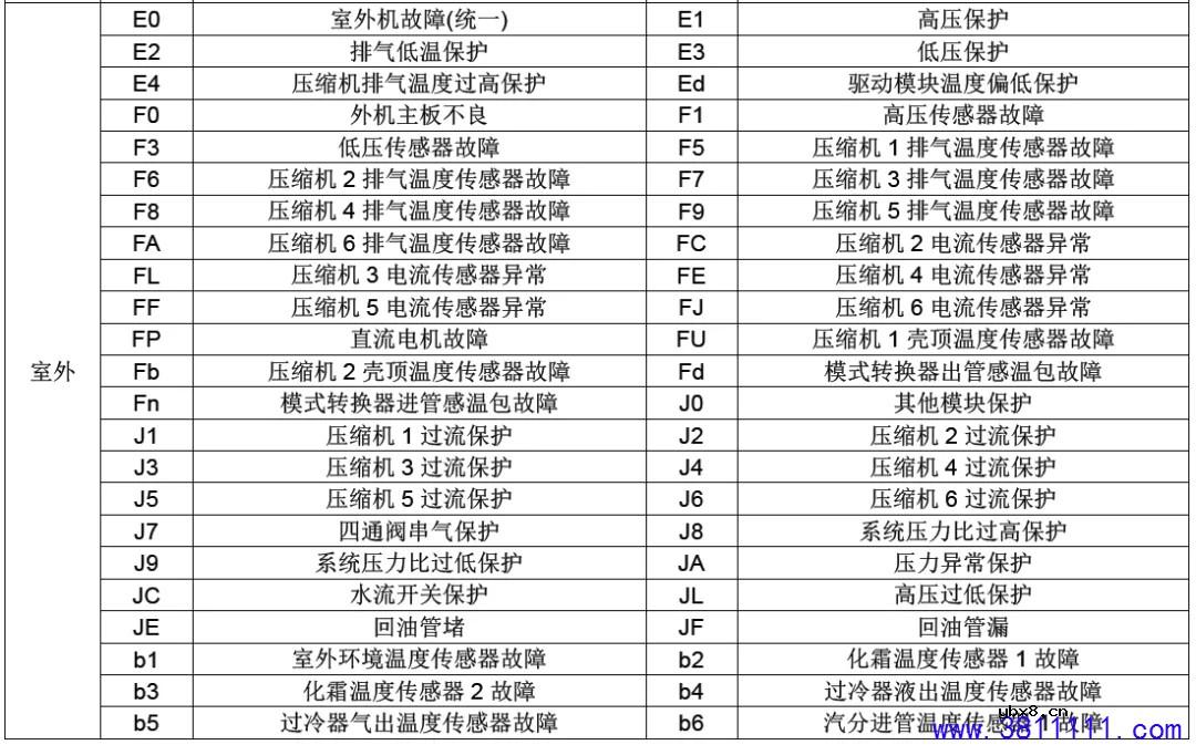 格力GMV6多联机故障代码表（必藏） 