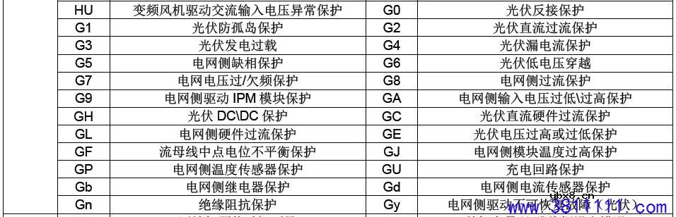 格力GMV6多联机故障代码表（必藏） 
