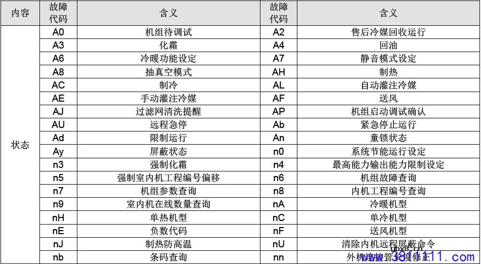 格力GMV6多联机故障代码表（必藏） 