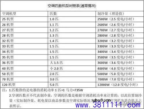 所有电器功率都用瓦，为什么空调要用匹？一匹等于多少瓦？ 
