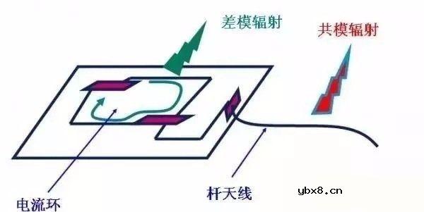 图解PCB布板与EMC的关系 图解PCB布板与EMC的关系