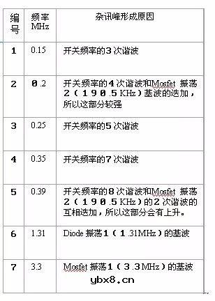 图解PCB布板与EMC的关系 图解PCB布板与EMC的关系