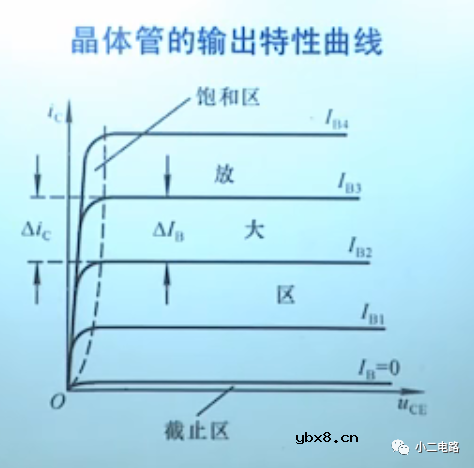 晶体三极管的伏安特性曲线