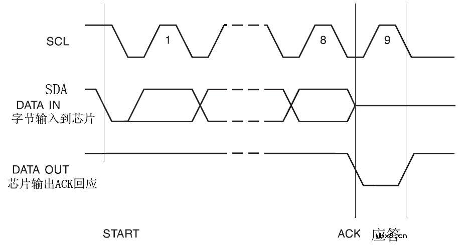 常用串行EEPROM的编程应用（一）