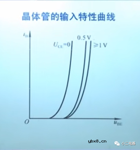 晶体三极管的伏安特性曲线
