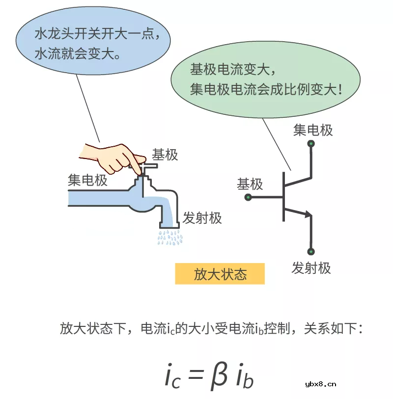 三极管的分类、工作原理及功能应用 三极管的分类、工作原理及功能应用