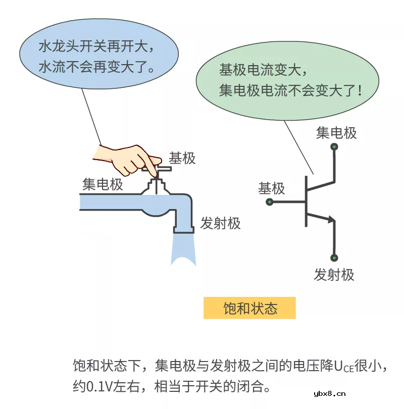 三极管的分类、工作原理及功能应用 三极管的分类、工作原理及功能应用
