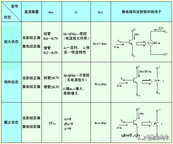 三极管的工作状态、主要参数及电路应用