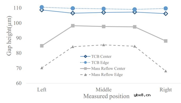 先进封装之芯片热压键合技术