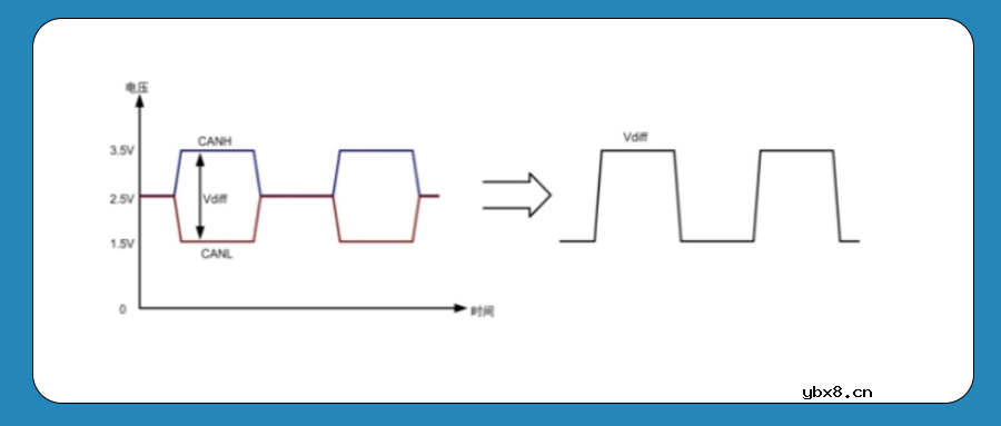 CAN总线如何实现高可靠性的数据传输？