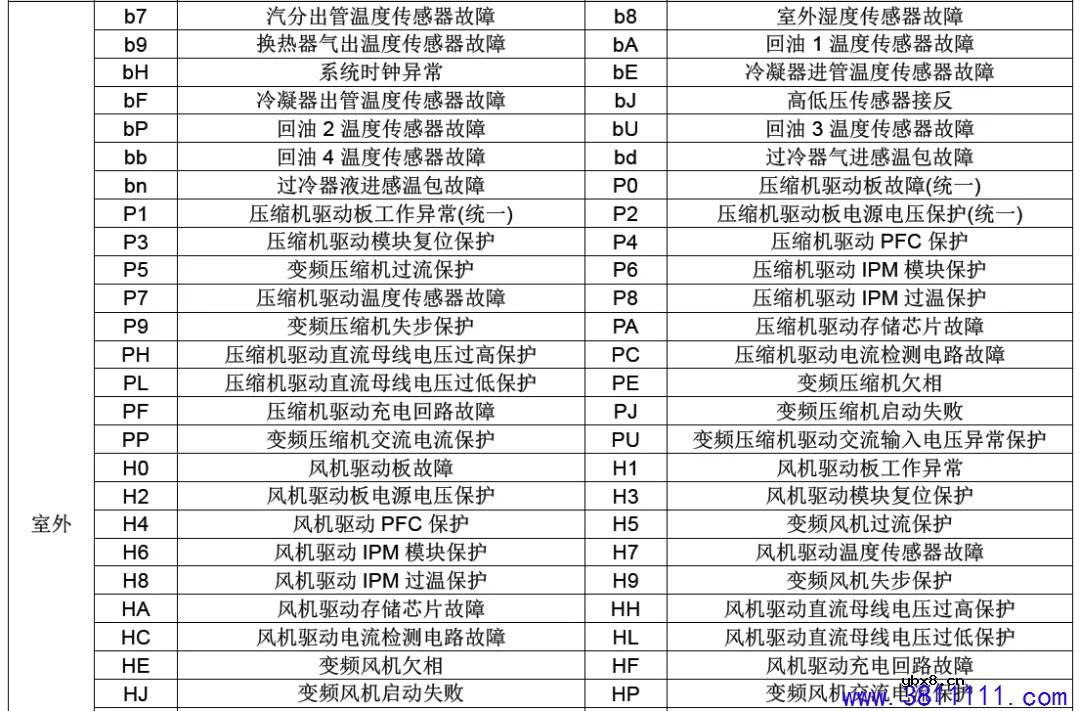 格力GMV6多联机故障代码表（必藏） 