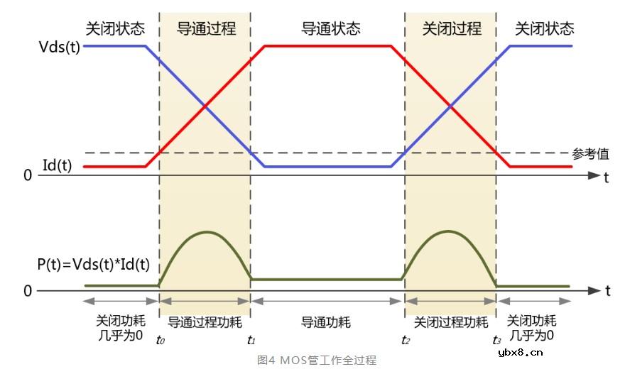 MOSFET到底承受了什么导致发热呢？
