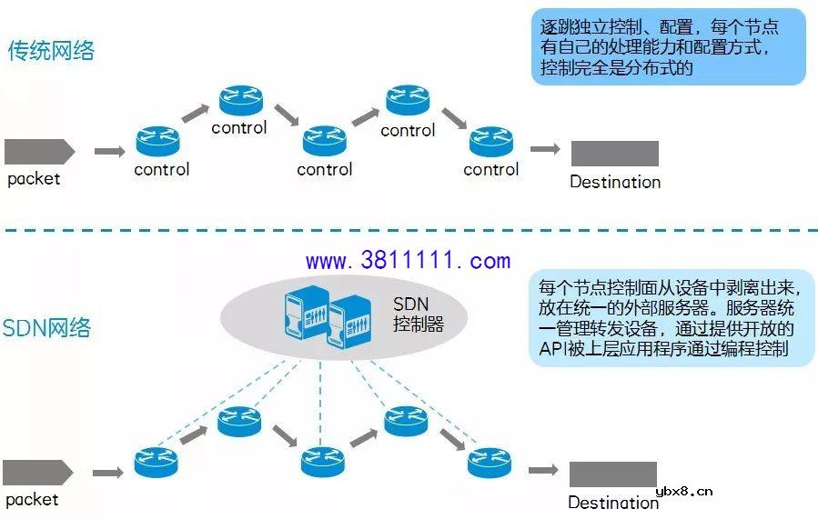 SDN/NFV时代，路由器被“虚拟化”了吗？ 