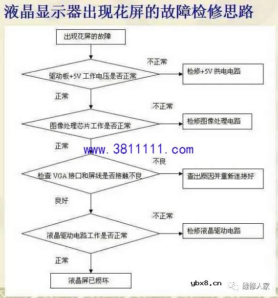 液晶显示器常见故障分析与维修案例 