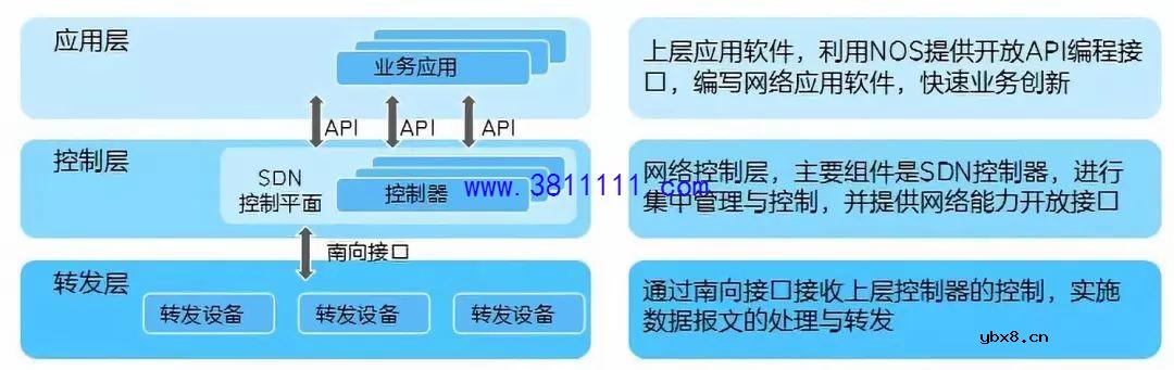 SDN/NFV时代，路由器被“虚拟化”了吗？ 