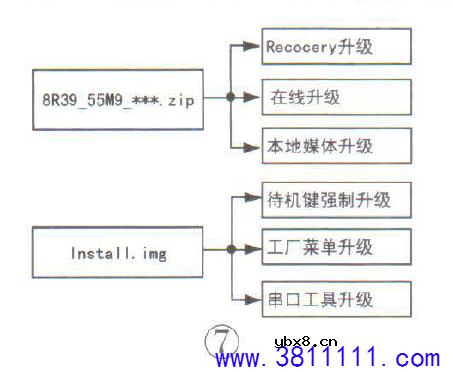 创维8R39机芯液晶彩电软件升级方法 