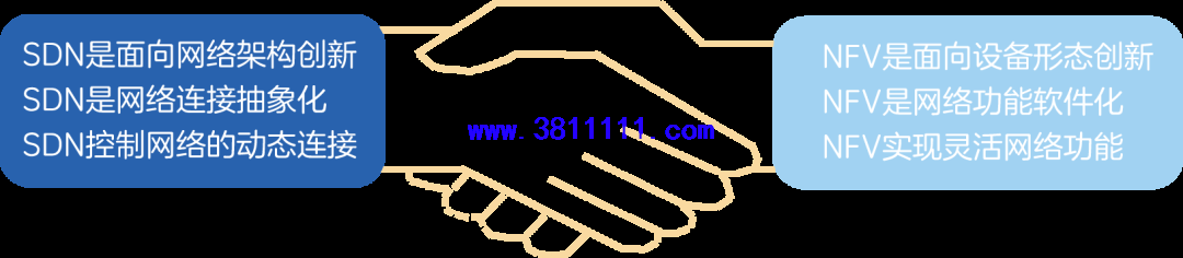 SDN/NFV时代，路由器被“虚拟化”了吗？ 