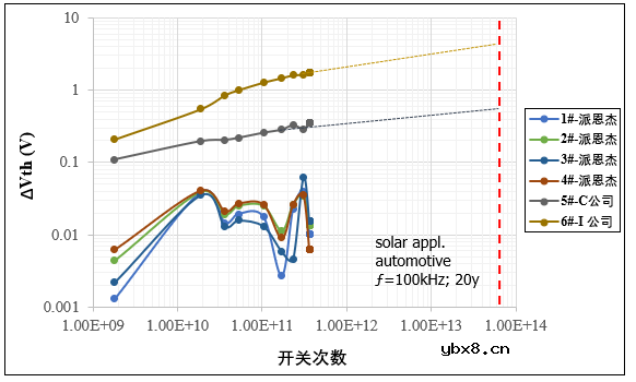 SiC MOSFET必不可少的可靠性测试