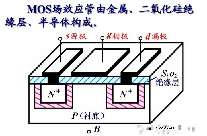 MOSFET晶体管的制造工艺