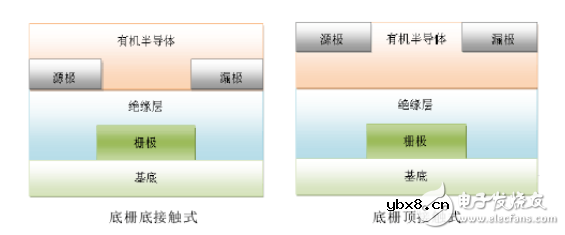 有机场效应晶体管工作原理和主要性能指标
