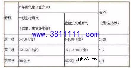 洗澡用电热水器划算还是用燃气的划算？聪明人算笔帐就明白，晒晒 