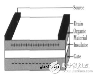 有机场效应晶体管工作原理和主要性能指标